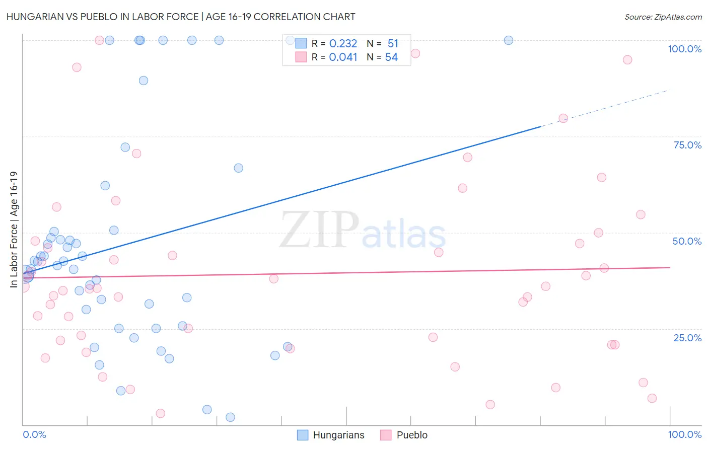 Hungarian vs Pueblo In Labor Force | Age 16-19