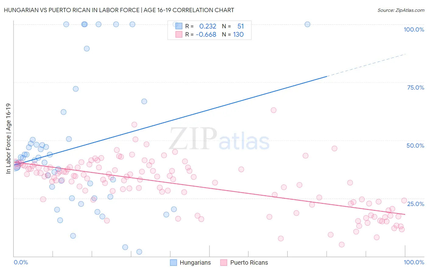 Hungarian vs Puerto Rican In Labor Force | Age 16-19