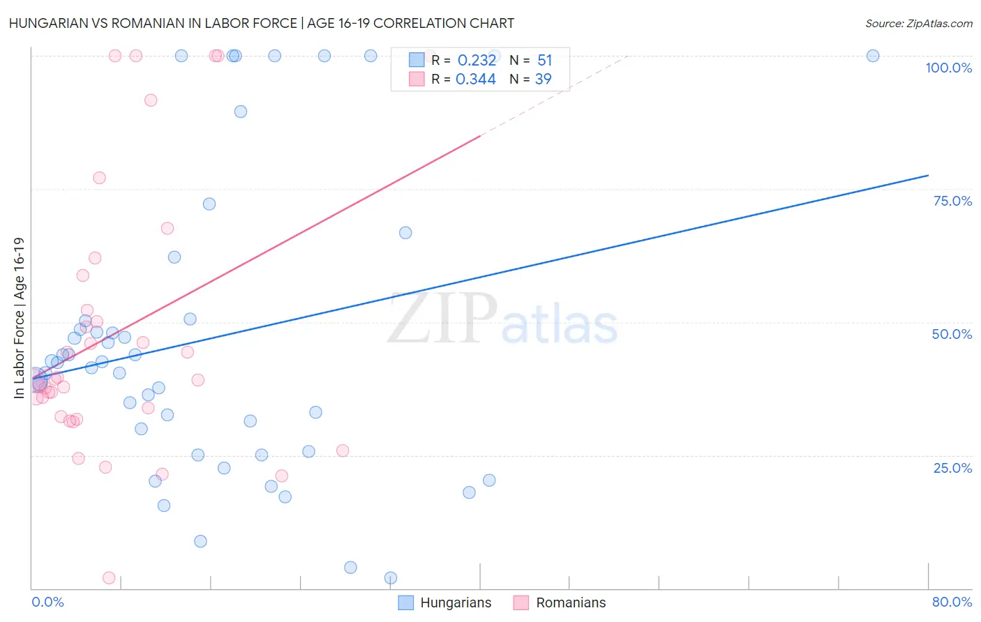 Hungarian vs Romanian In Labor Force | Age 16-19