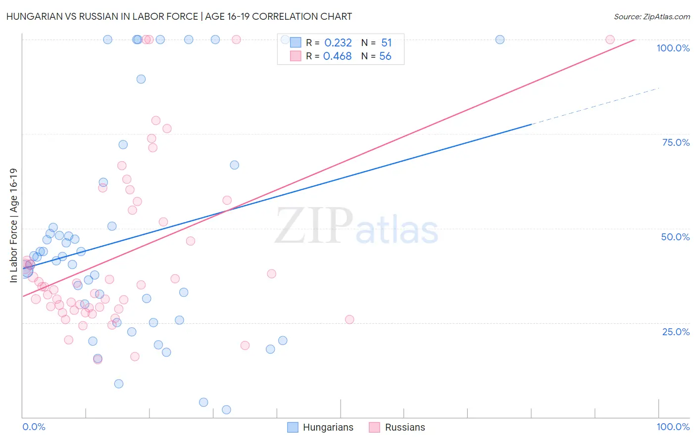 Hungarian vs Russian In Labor Force | Age 16-19