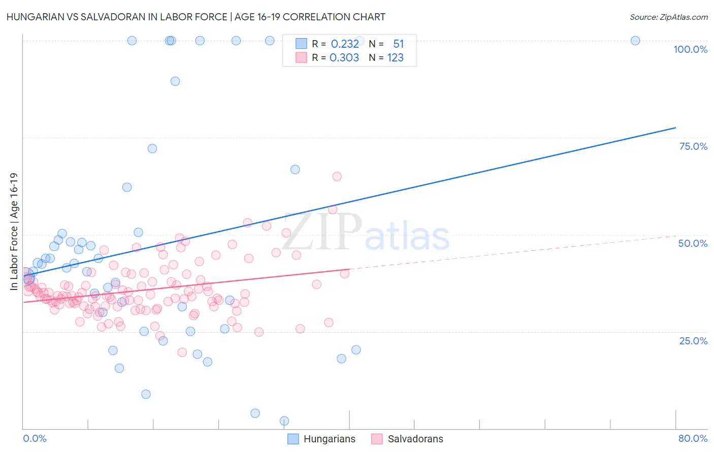 Hungarian vs Salvadoran In Labor Force | Age 16-19