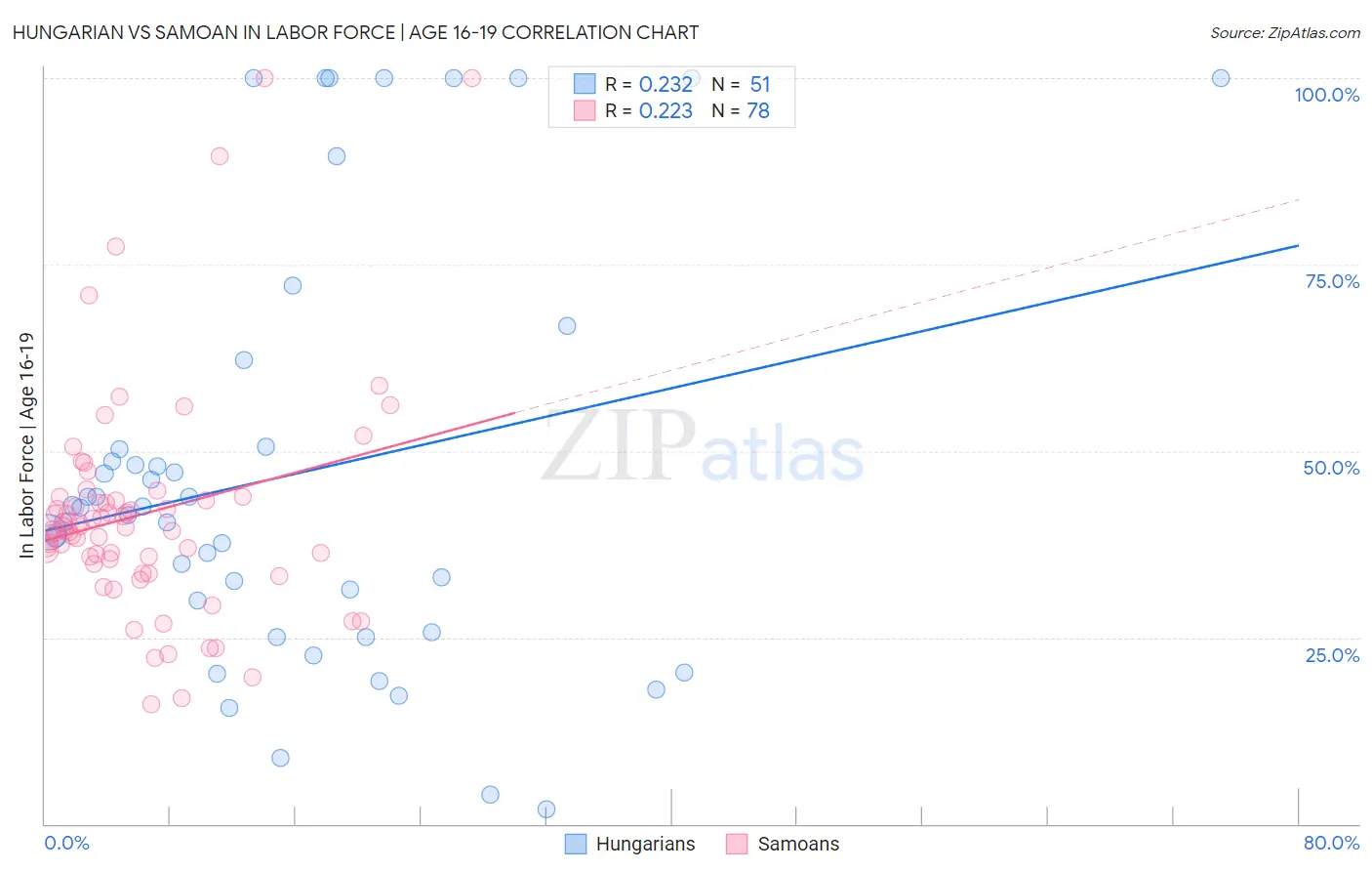 Hungarian vs Samoan In Labor Force | Age 16-19