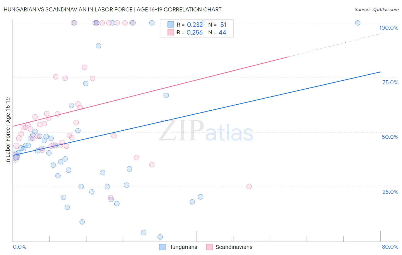 Hungarian vs Scandinavian In Labor Force | Age 16-19
