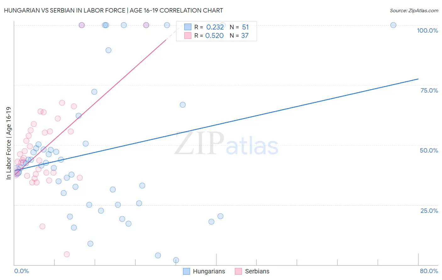 Hungarian vs Serbian In Labor Force | Age 16-19