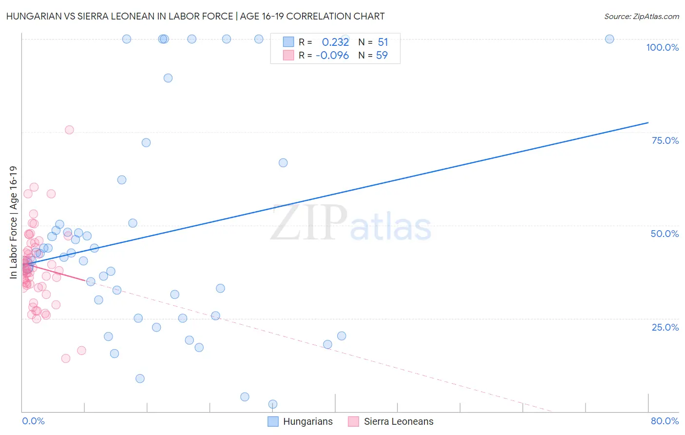 Hungarian vs Sierra Leonean In Labor Force | Age 16-19