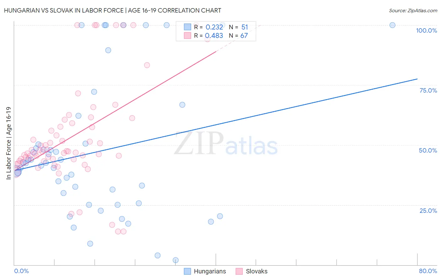 Hungarian vs Slovak In Labor Force | Age 16-19