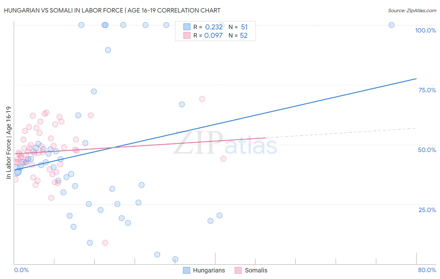 Hungarian vs Somali In Labor Force | Age 16-19