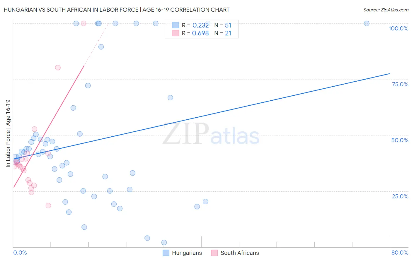 Hungarian vs South African In Labor Force | Age 16-19