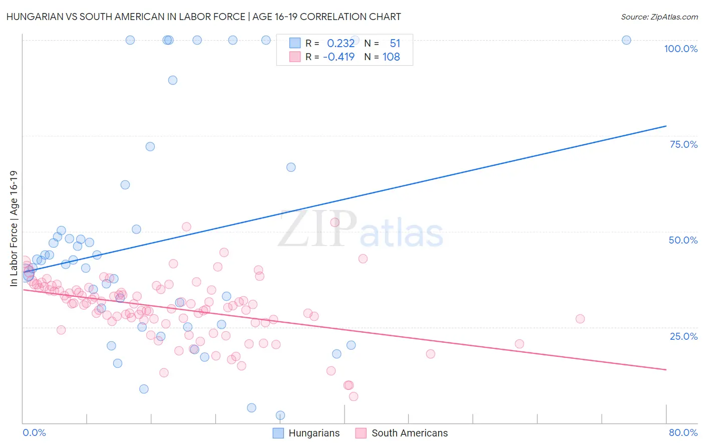 Hungarian vs South American In Labor Force | Age 16-19