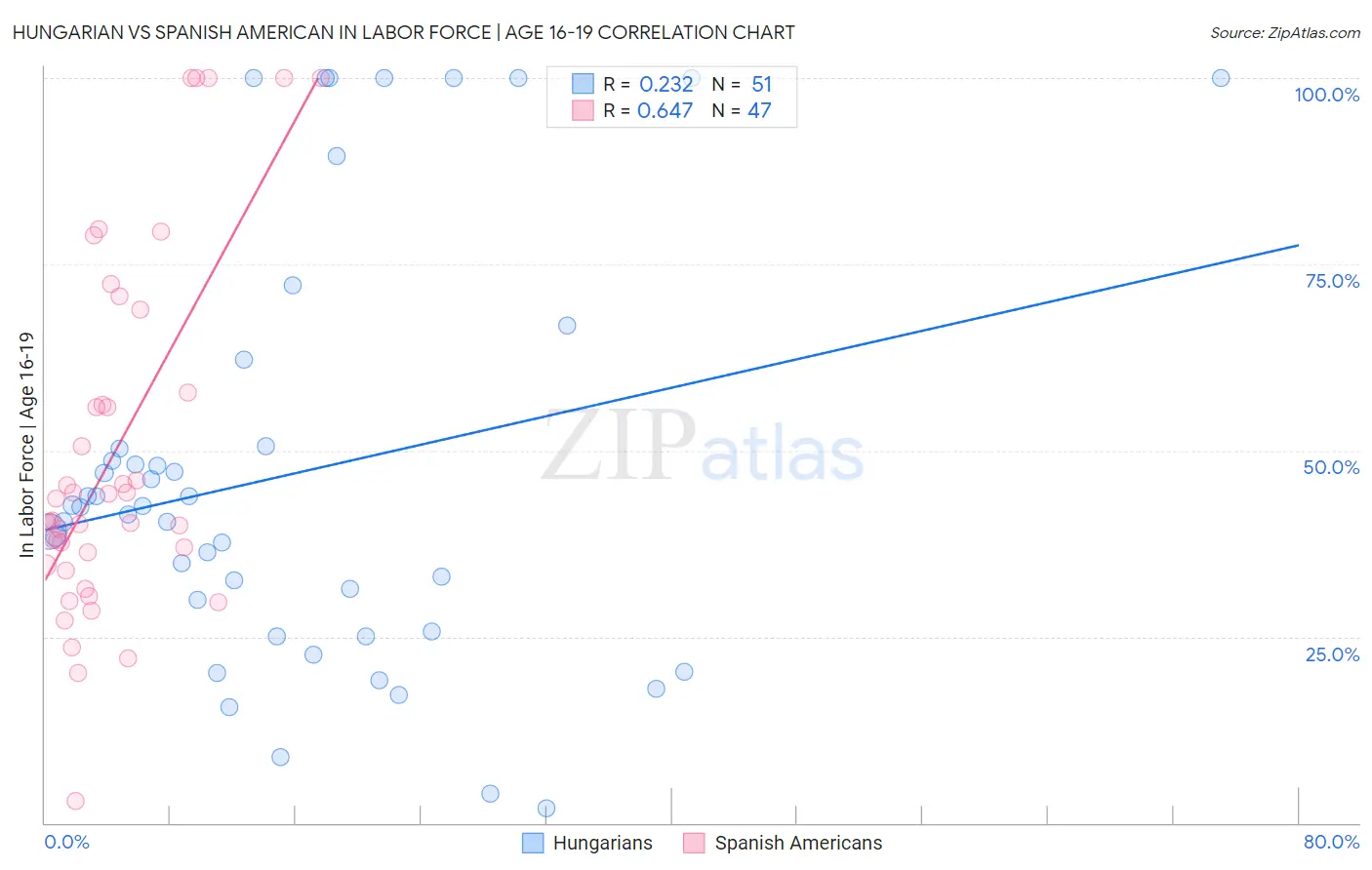 Hungarian vs Spanish American In Labor Force | Age 16-19