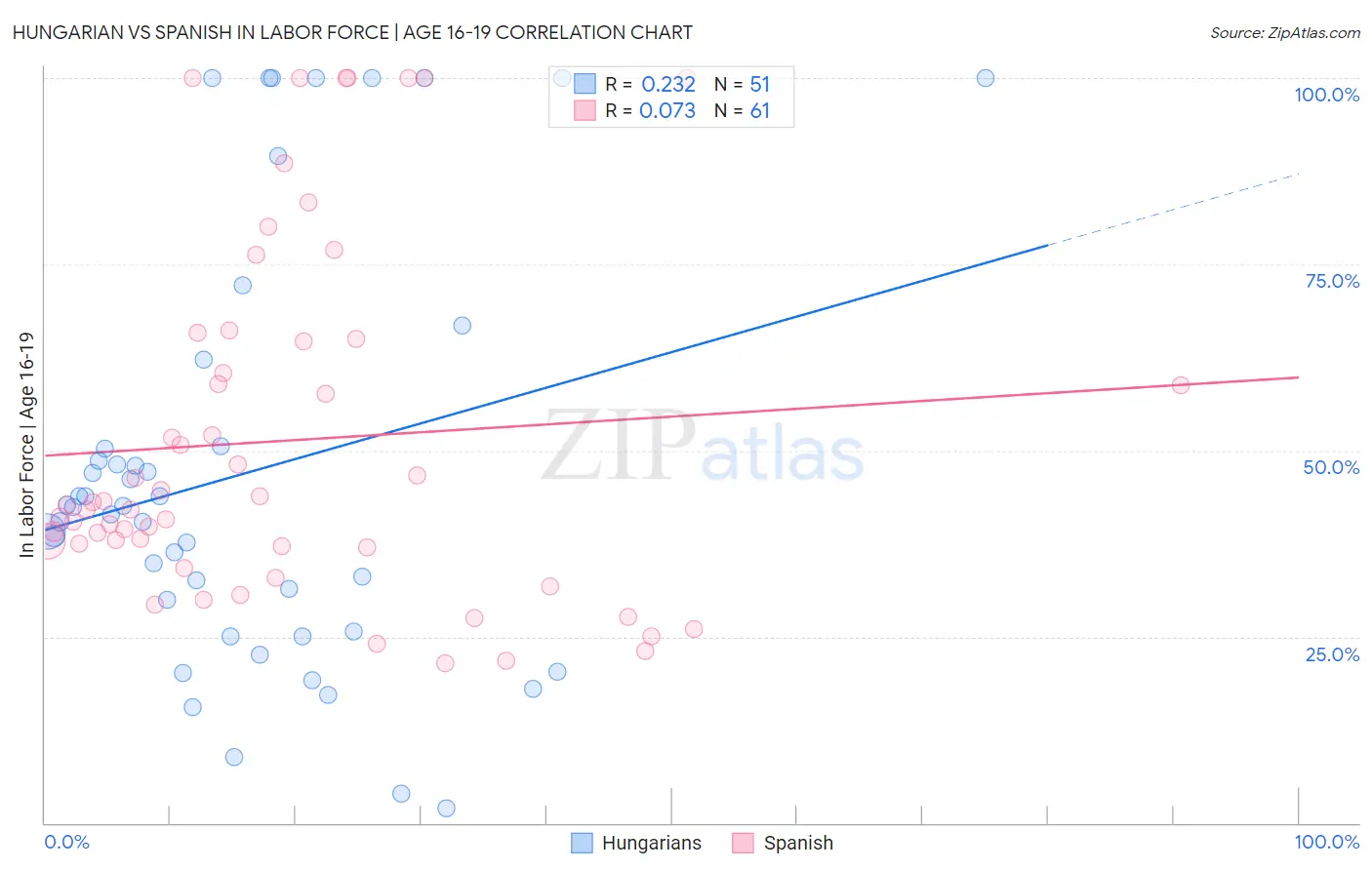 Hungarian vs Spanish In Labor Force | Age 16-19