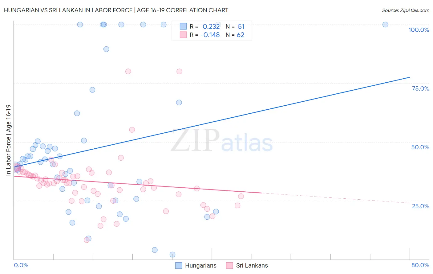 Hungarian vs Sri Lankan In Labor Force | Age 16-19