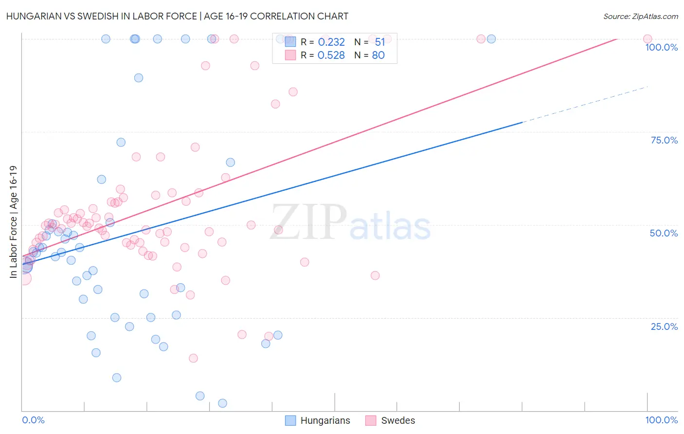 Hungarian vs Swedish In Labor Force | Age 16-19
