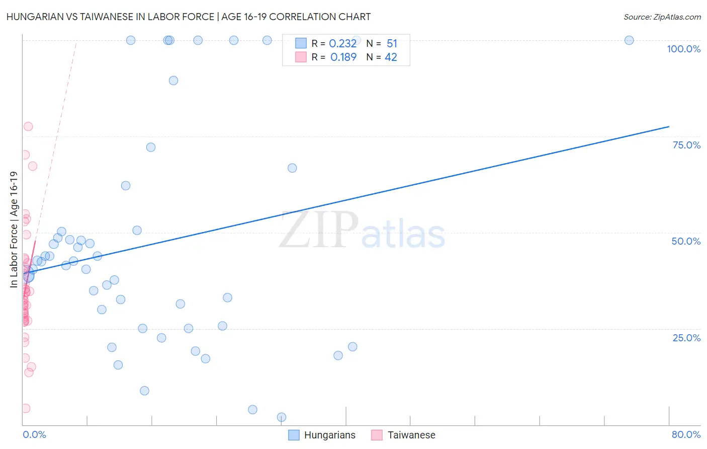 Hungarian vs Taiwanese In Labor Force | Age 16-19
