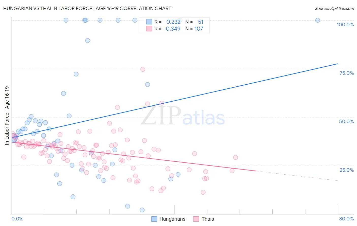 Hungarian vs Thai In Labor Force | Age 16-19