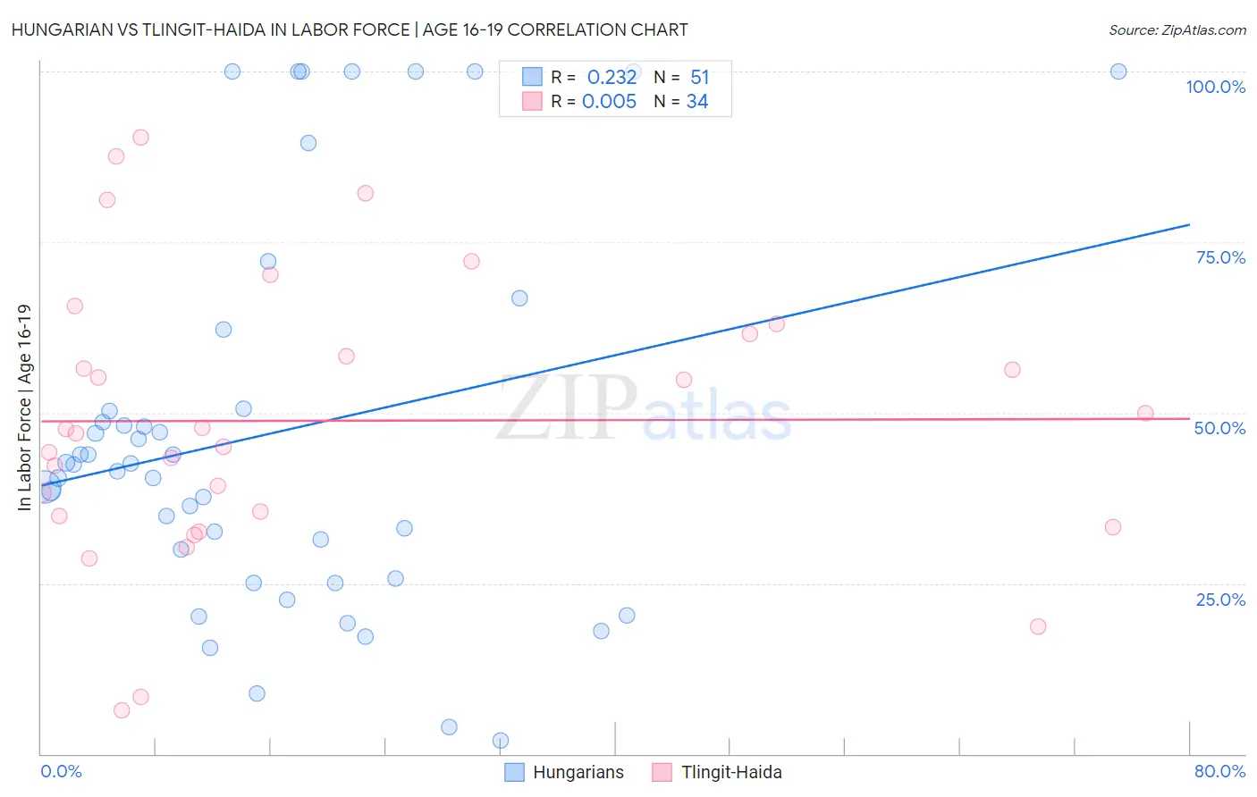 Hungarian vs Tlingit-Haida In Labor Force | Age 16-19
