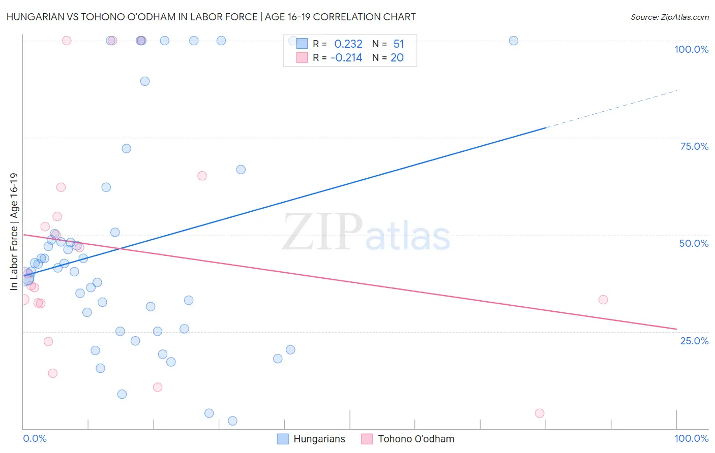 Hungarian vs Tohono O'odham In Labor Force | Age 16-19