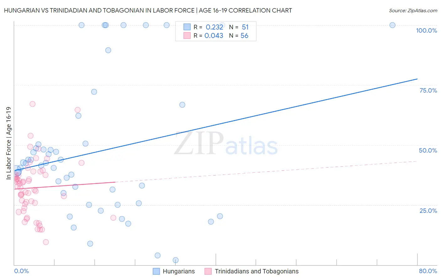 Hungarian vs Trinidadian and Tobagonian In Labor Force | Age 16-19