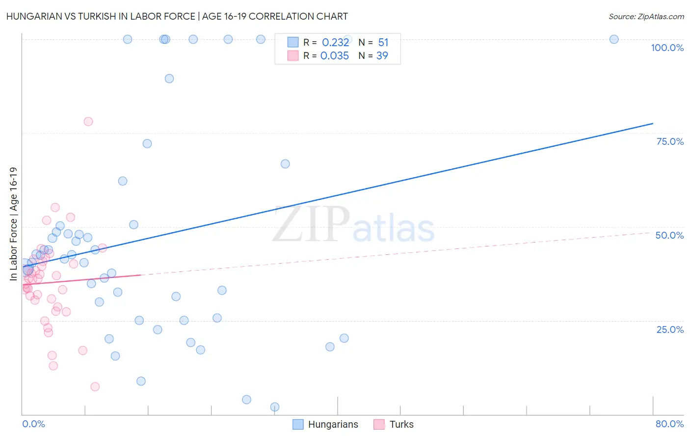 Hungarian vs Turkish In Labor Force | Age 16-19
