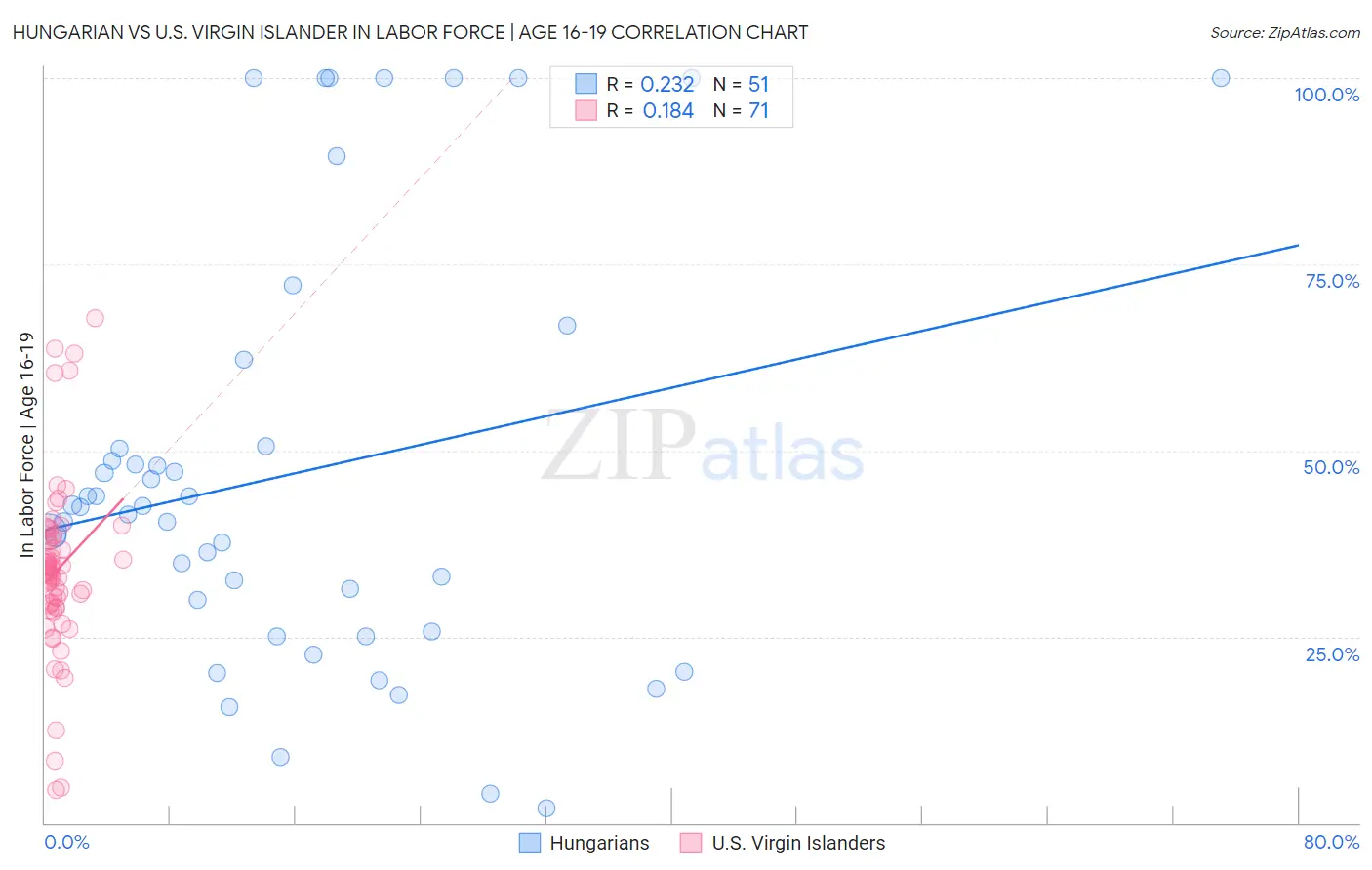 Hungarian vs U.S. Virgin Islander In Labor Force | Age 16-19