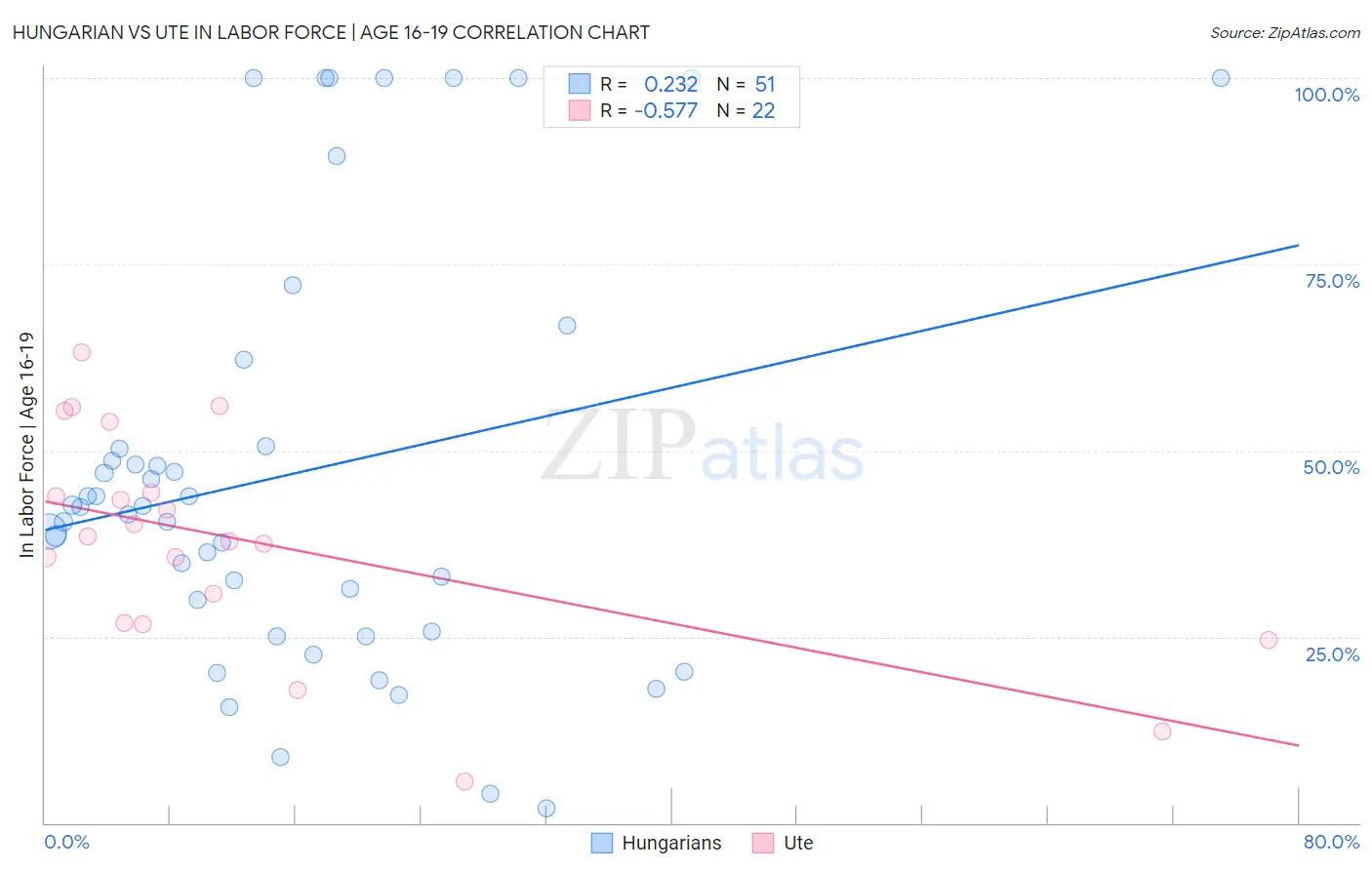 Hungarian vs Ute In Labor Force | Age 16-19