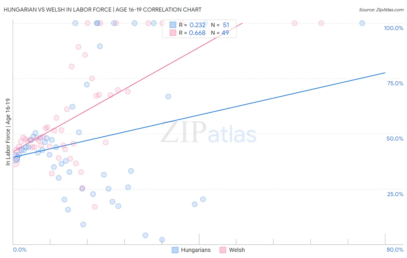 Hungarian vs Welsh In Labor Force | Age 16-19