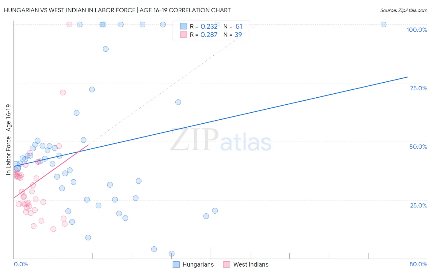 Hungarian vs West Indian In Labor Force | Age 16-19