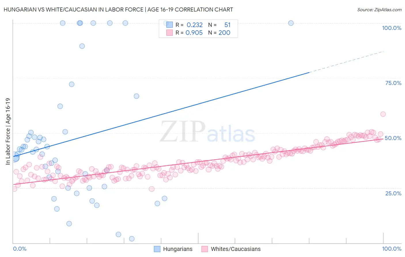 Hungarian vs White/Caucasian In Labor Force | Age 16-19