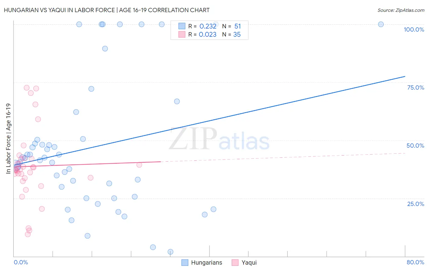 Hungarian vs Yaqui In Labor Force | Age 16-19