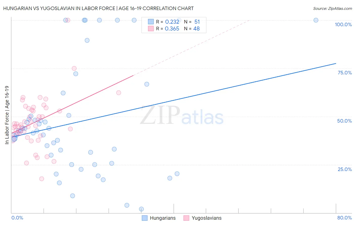 Hungarian vs Yugoslavian In Labor Force | Age 16-19