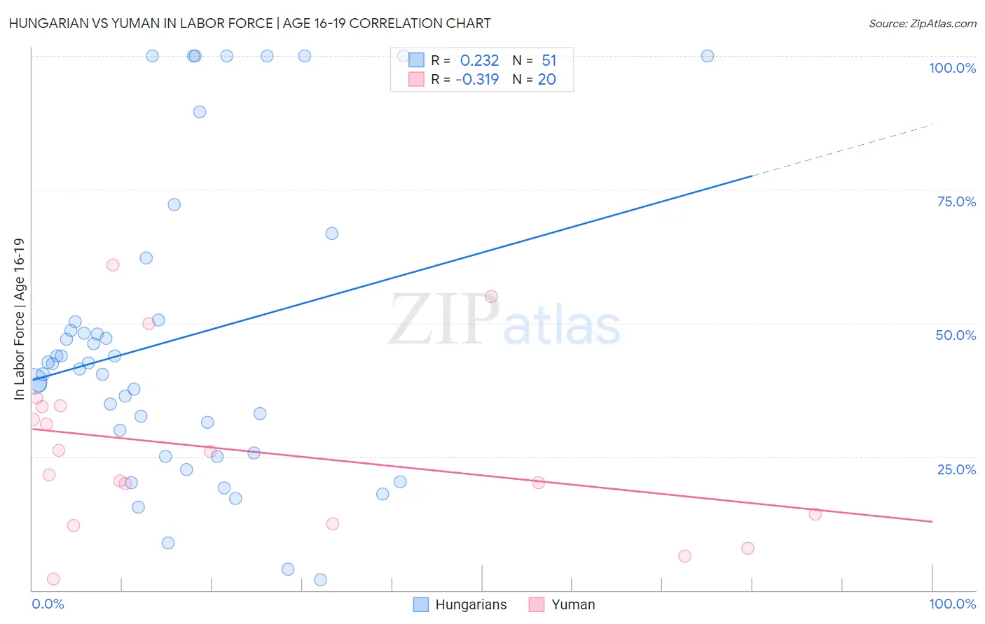 Hungarian vs Yuman In Labor Force | Age 16-19