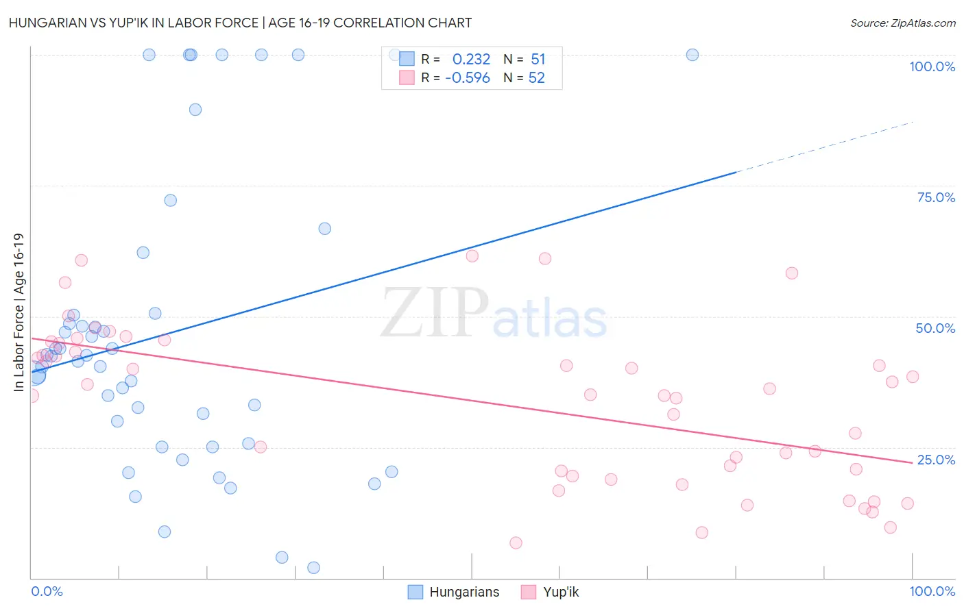 Hungarian vs Yup'ik In Labor Force | Age 16-19