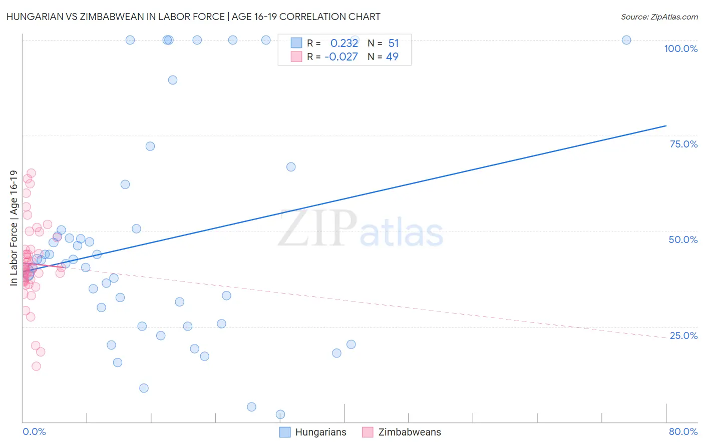 Hungarian vs Zimbabwean In Labor Force | Age 16-19