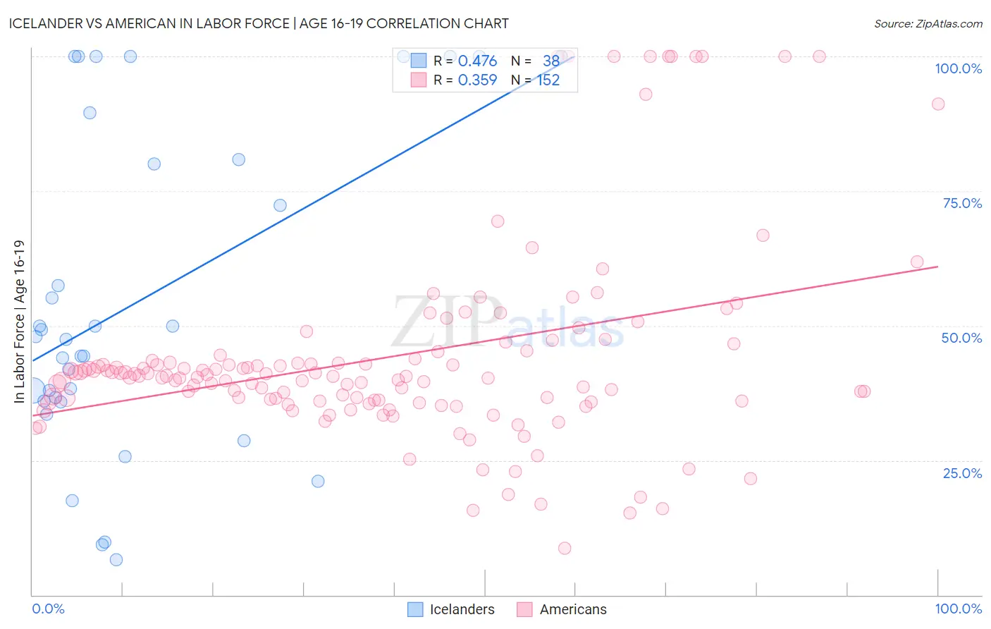 Icelander vs American In Labor Force | Age 16-19