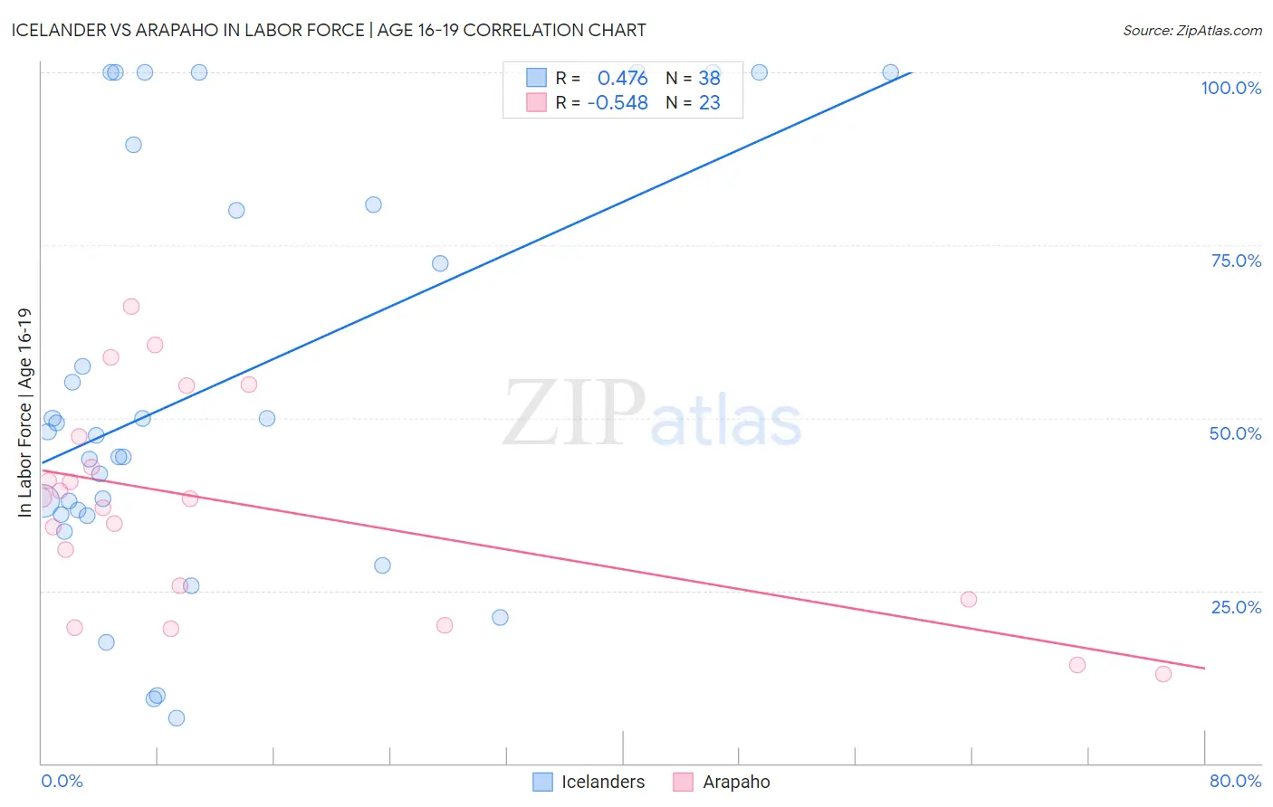 Icelander vs Arapaho In Labor Force | Age 16-19