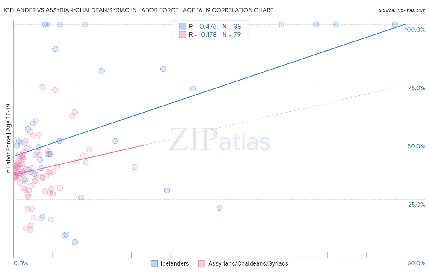 Icelander vs Assyrian/Chaldean/Syriac In Labor Force | Age 16-19