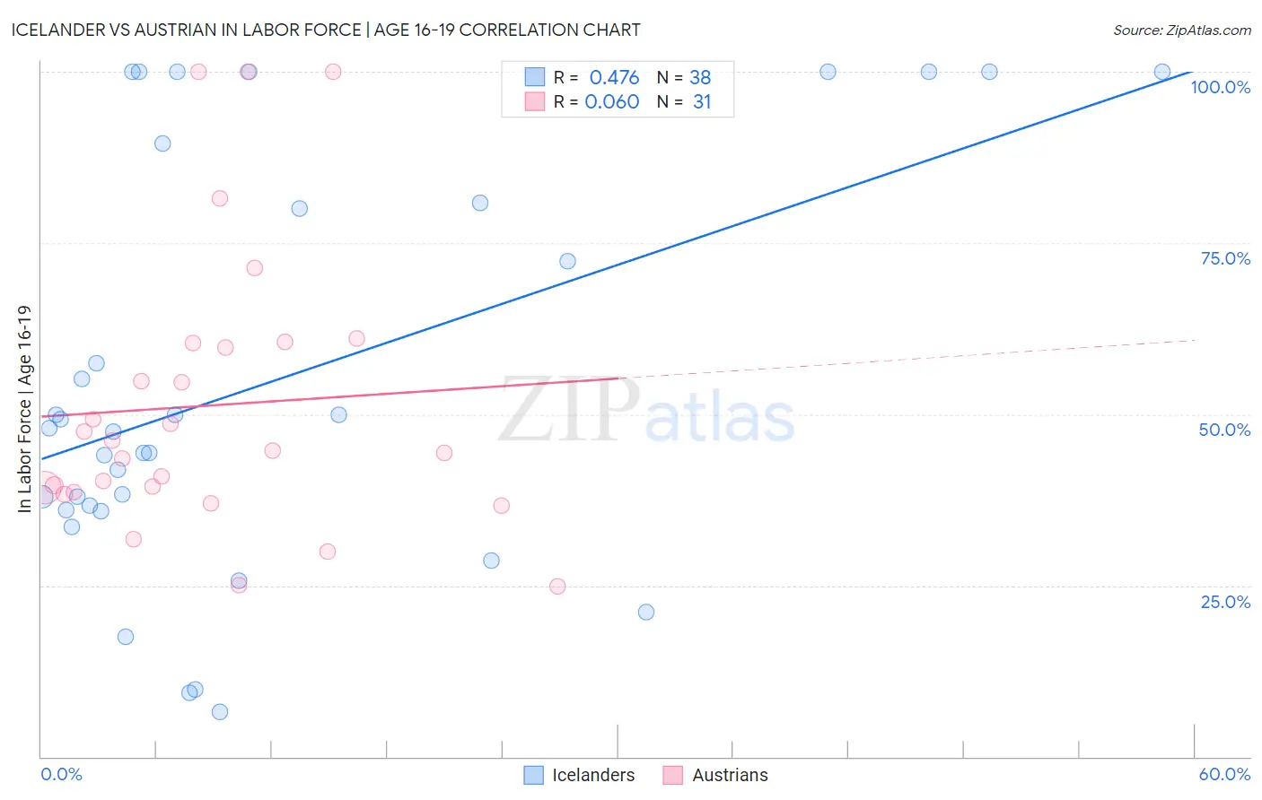 Icelander vs Austrian In Labor Force | Age 16-19