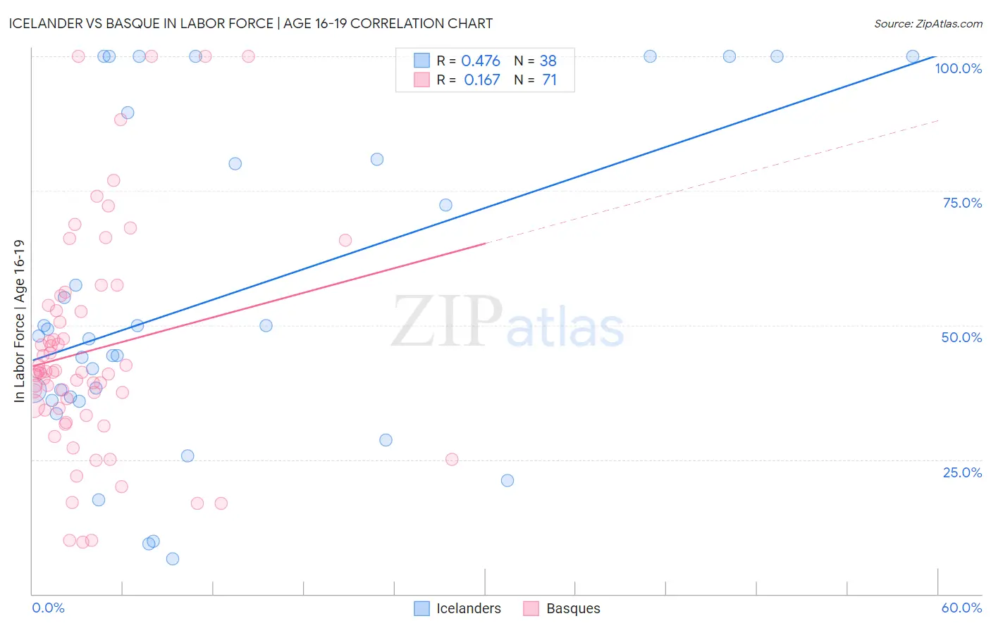 Icelander vs Basque In Labor Force | Age 16-19