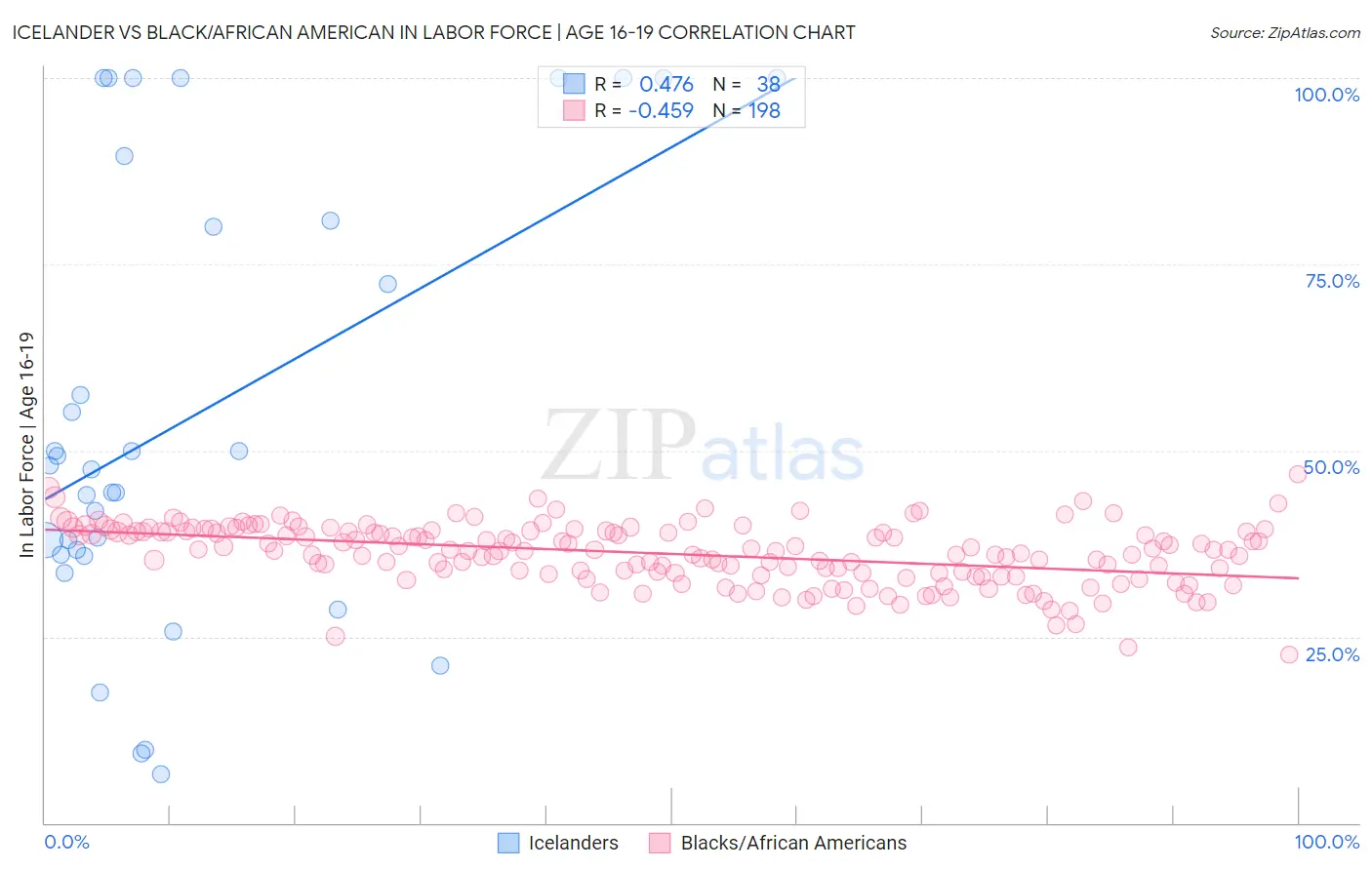 Icelander vs Black/African American In Labor Force | Age 16-19