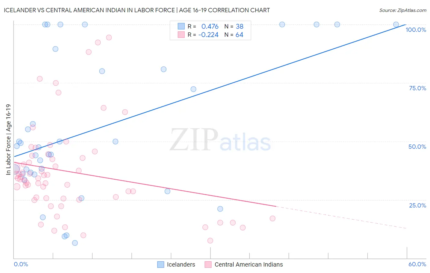 Icelander vs Central American Indian In Labor Force | Age 16-19