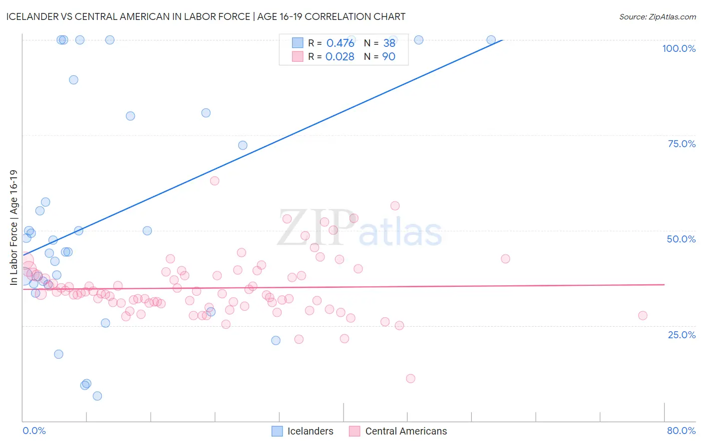 Icelander vs Central American In Labor Force | Age 16-19