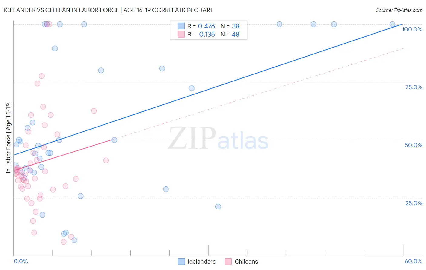 Icelander vs Chilean In Labor Force | Age 16-19