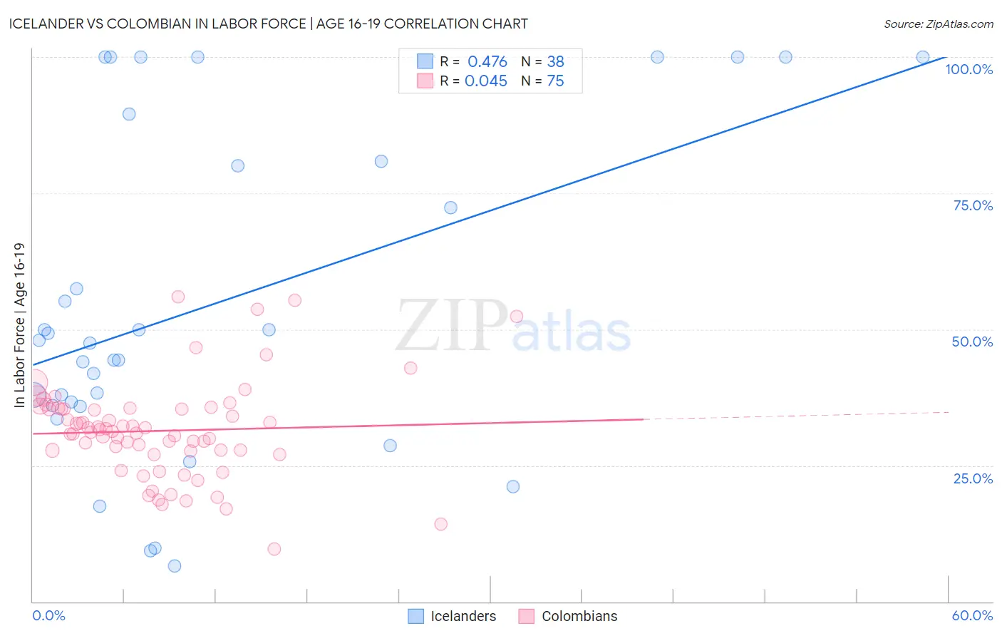 Icelander vs Colombian In Labor Force | Age 16-19