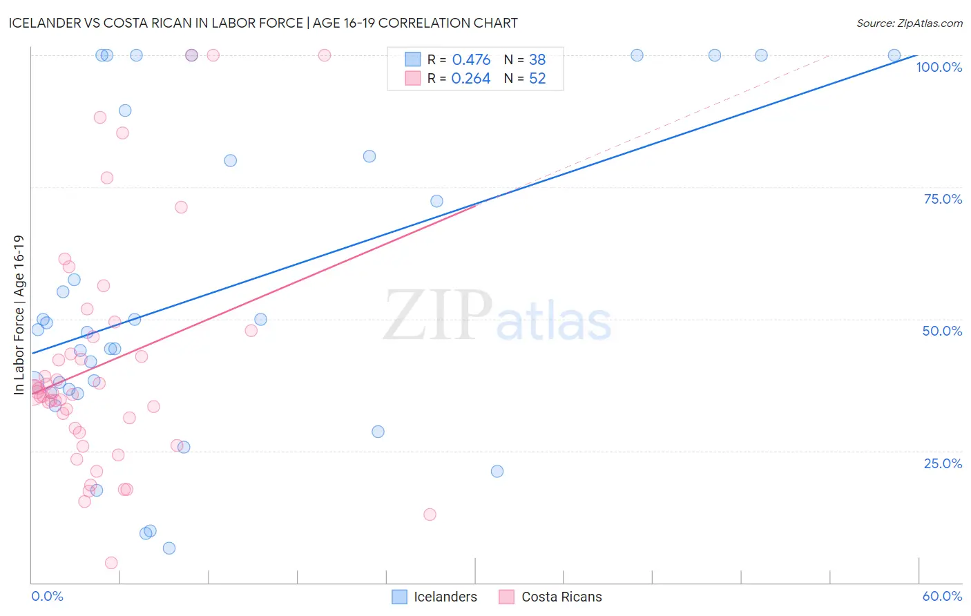 Icelander vs Costa Rican In Labor Force | Age 16-19