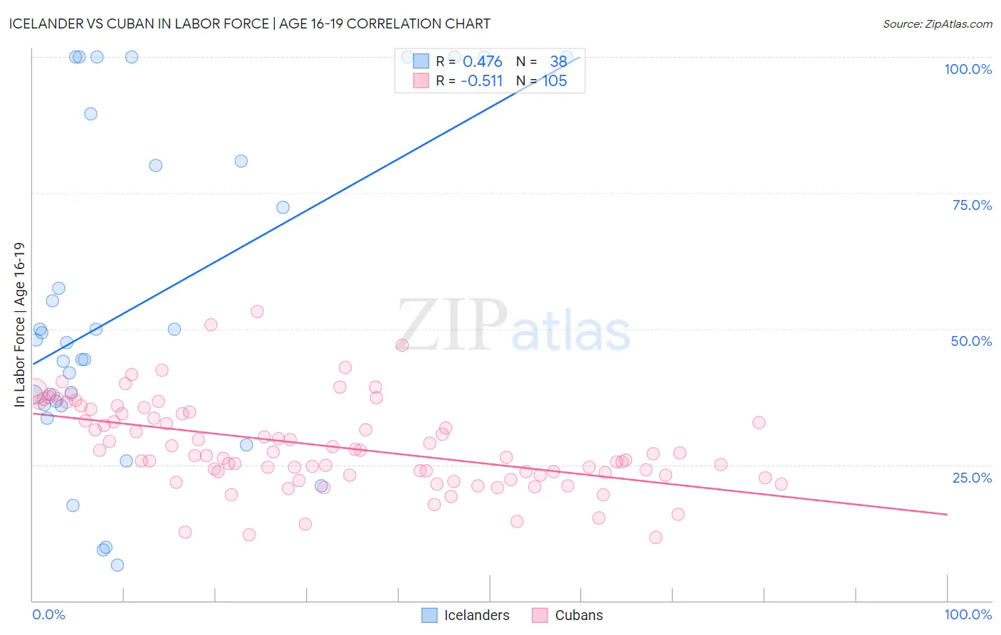 Icelander vs Cuban In Labor Force | Age 16-19