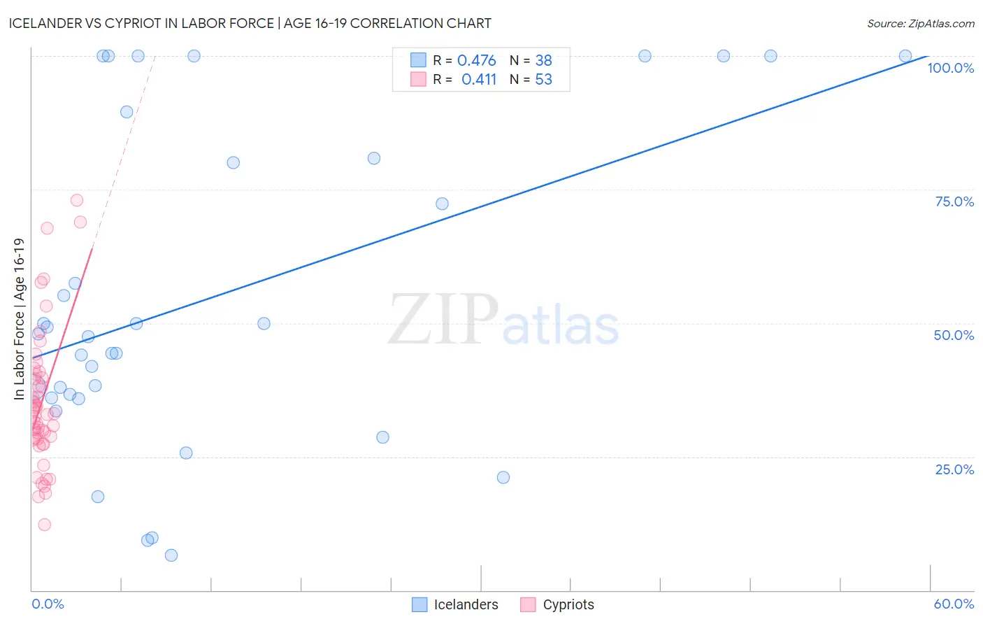 Icelander vs Cypriot In Labor Force | Age 16-19