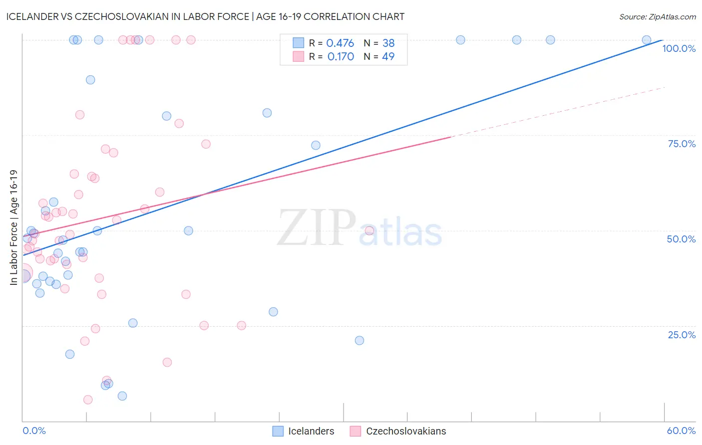 Icelander vs Czechoslovakian In Labor Force | Age 16-19