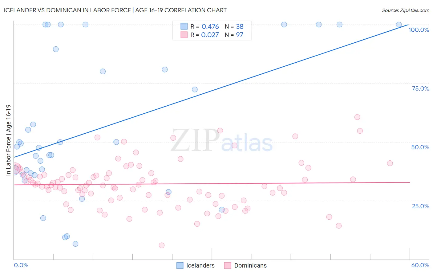 Icelander vs Dominican In Labor Force | Age 16-19