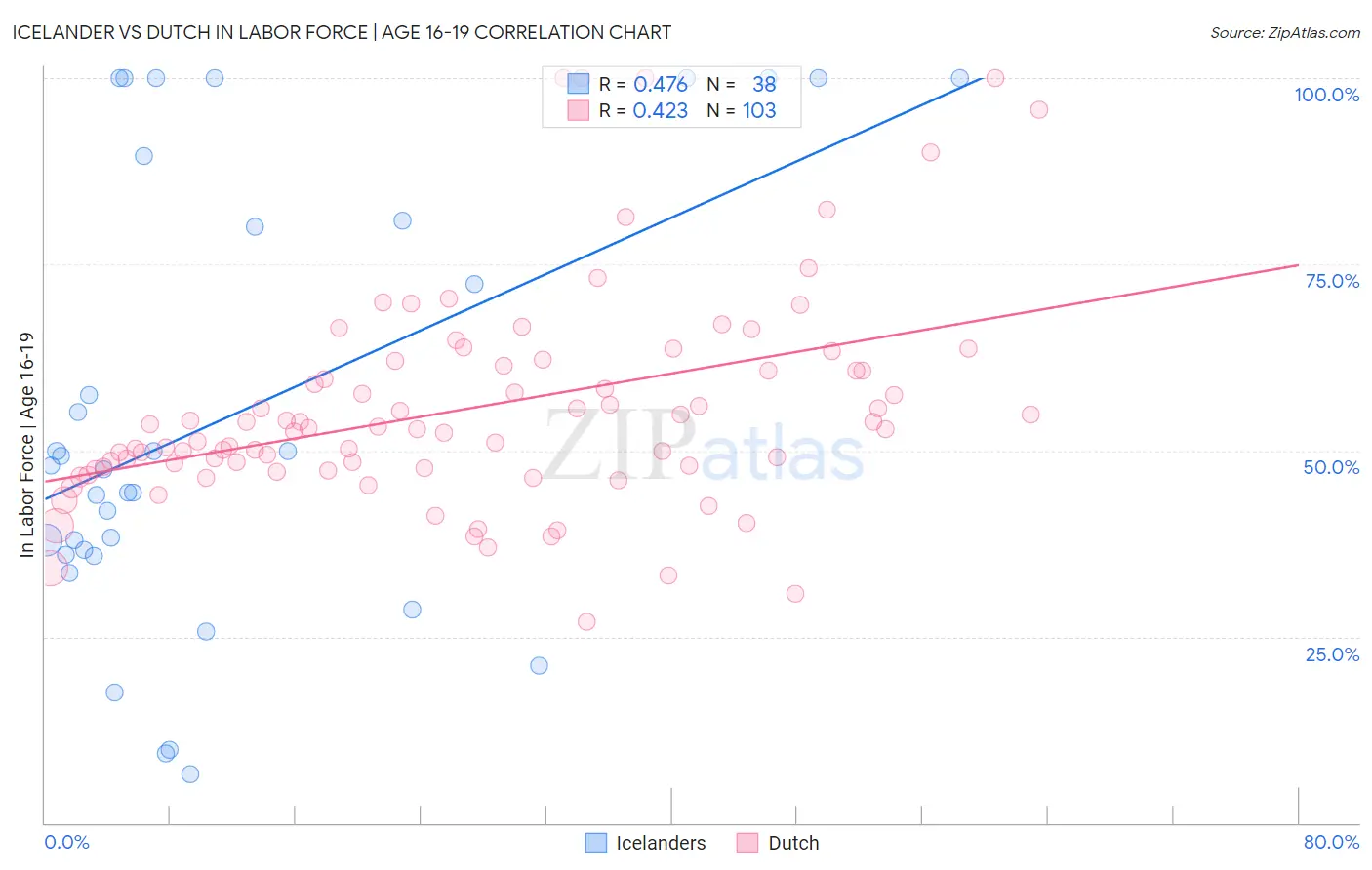 Icelander vs Dutch In Labor Force | Age 16-19
