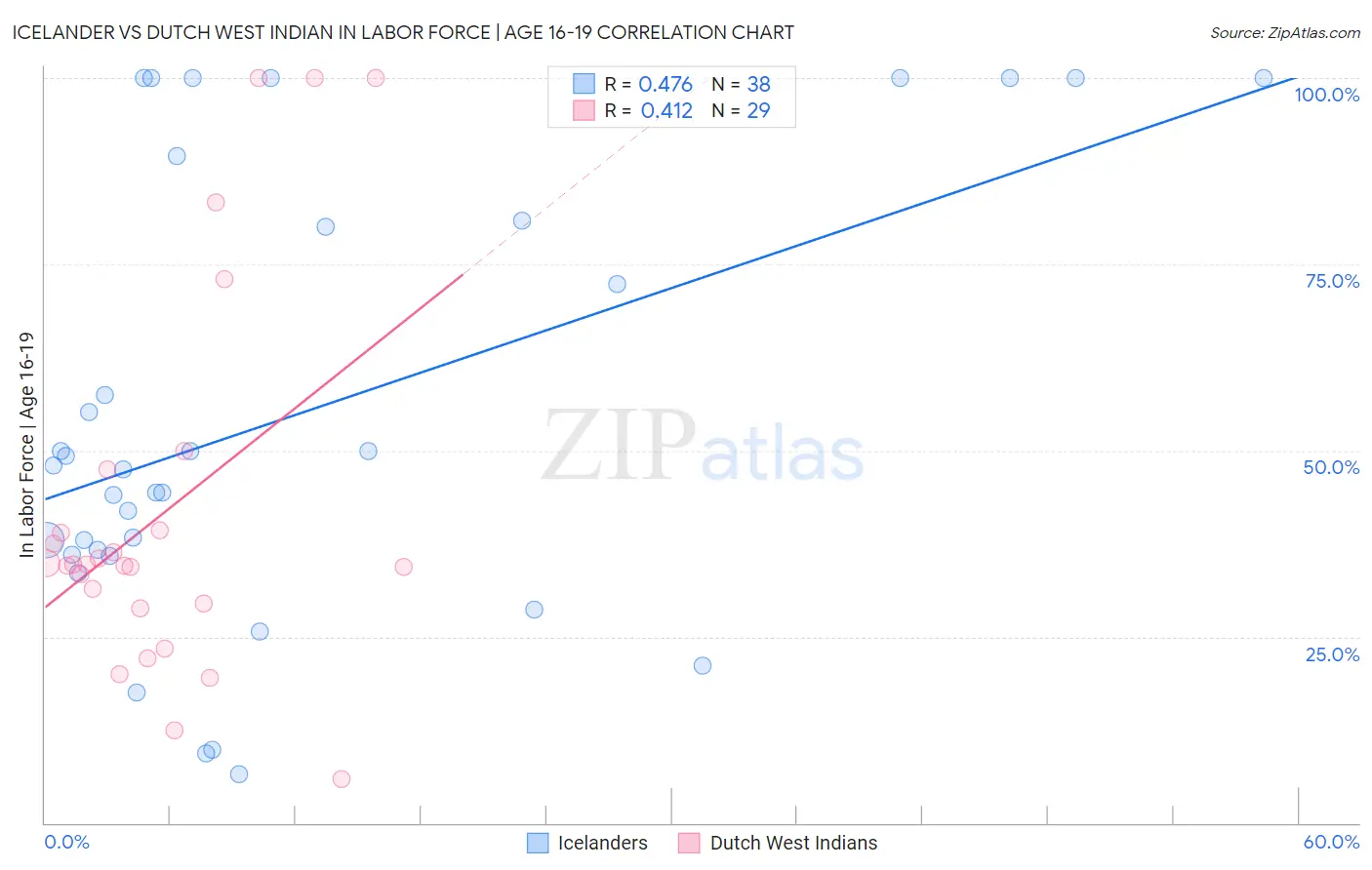 Icelander vs Dutch West Indian In Labor Force | Age 16-19